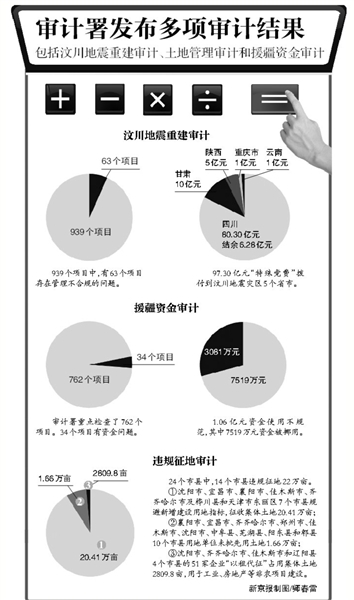 汶川地震災后重建2011年度審計結(jié)果
